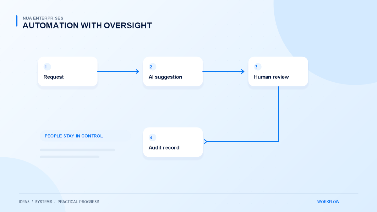 Human-reviewed automation flow showing an incoming request, a system suggestion, approval, and an audit record