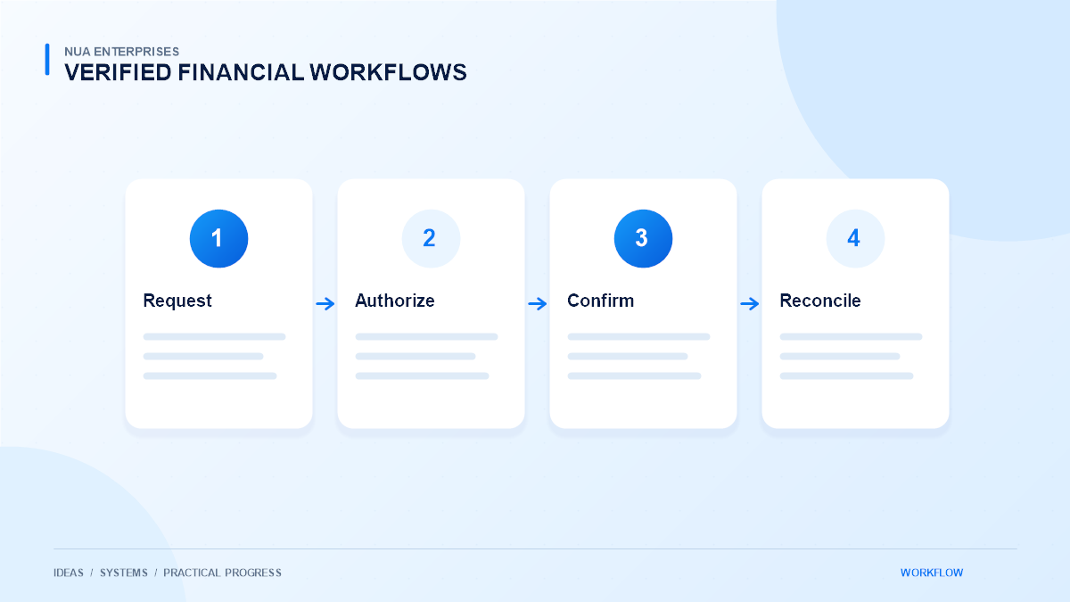 Financial operations diagram separating a payment request, approval, processing confirmation, and reconciliation