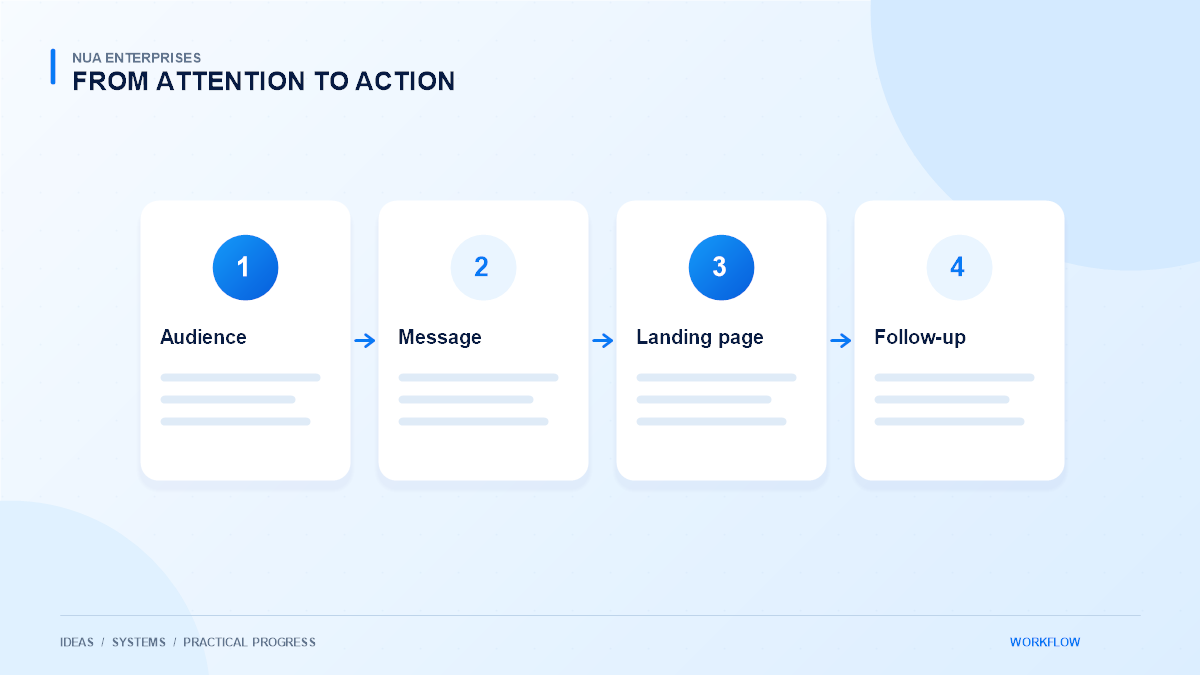 Marketing planning board showing audience, message, landing page, and enquiry measurement stages