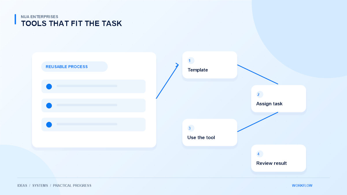 Productivity workflow illustration connecting a reusable template, an assigned task, and a reviewed result
