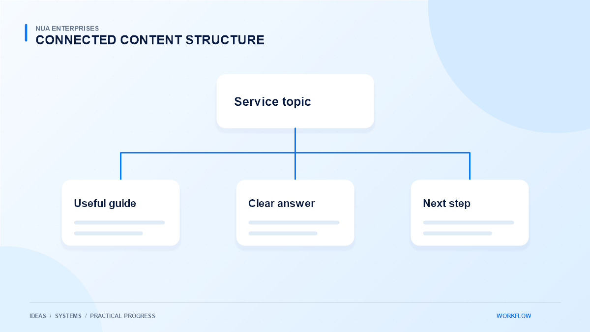 SEO site structure diagram linking a service page to supporting answers and a clear navigation path