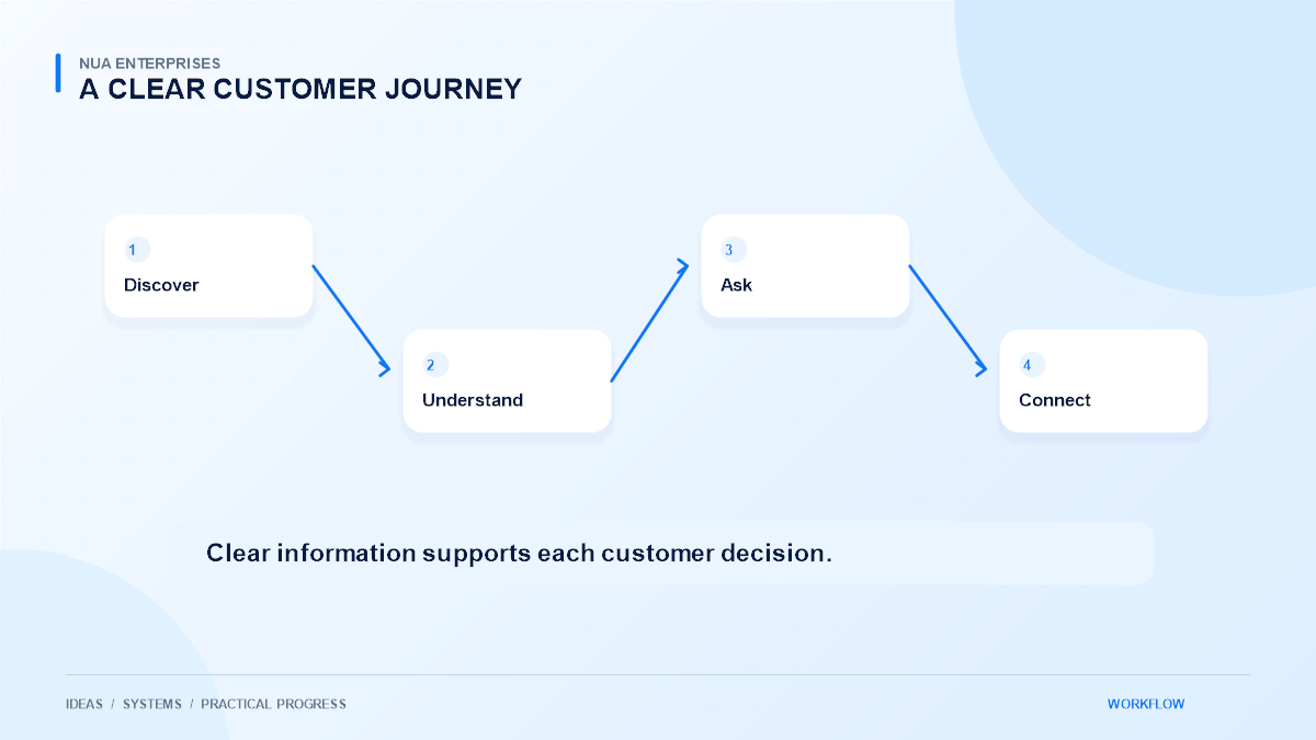 Website customer journey diagram connecting discovery, useful service information, and an enquiry